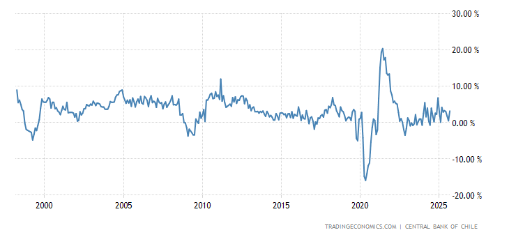 Chile Leading Economic Index
