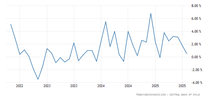 Chile Leading Economic Index