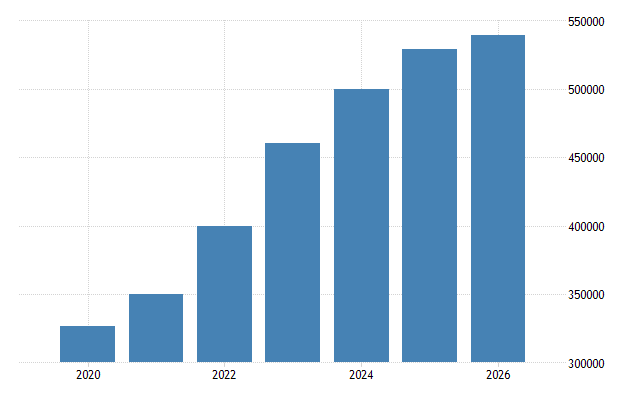 Chile Minimum Monthly Wages - 2023 Data - 2024 Forecast - 2003-2022 Historical - Chart Chile minimum monthly wages - 2023 data - 2024 forecast - 2003-2022 historical - chart