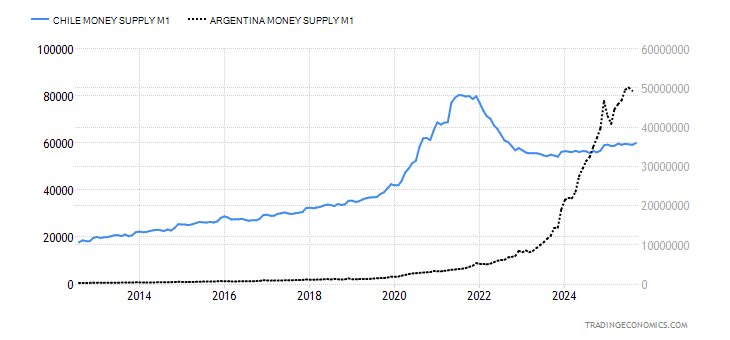 Chile Money Supply M1