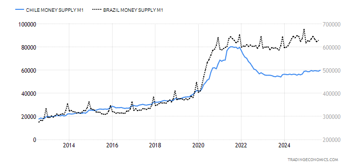 Chile Money Supply M1