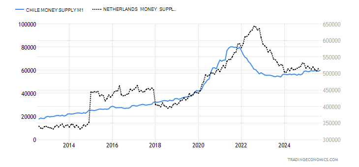 Chile Money Supply M1