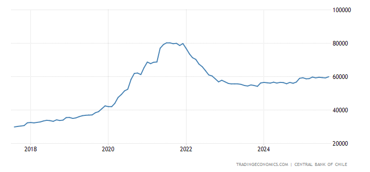 Chile Money Supply M1