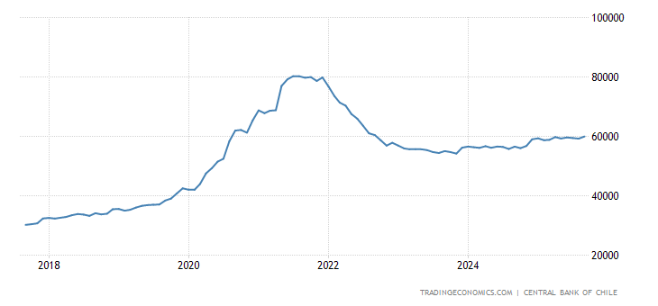 Chile Money Supply M1