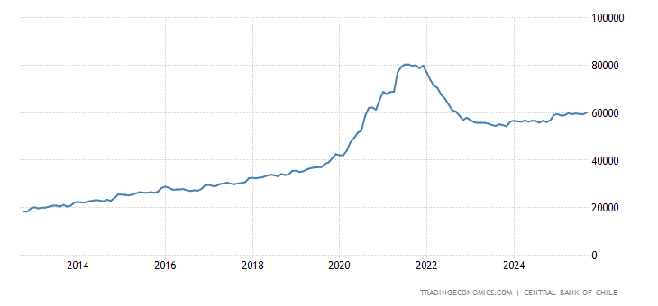 Chile Money Supply M1