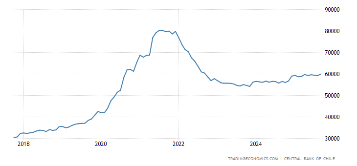 Chile Money Supply M1