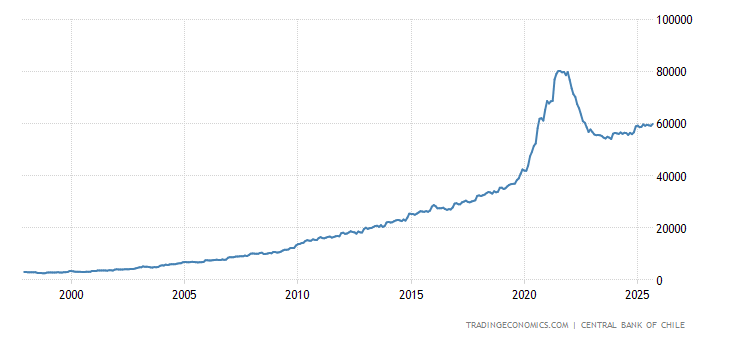 Chile Money Supply M1