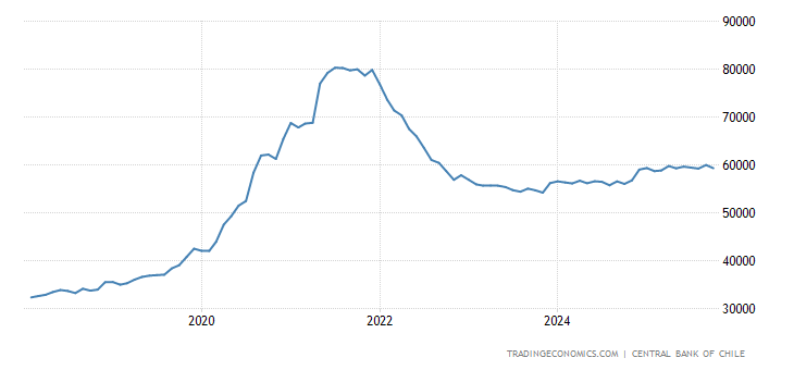 Chile Money Supply M1