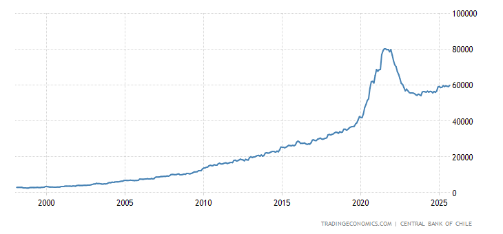 Chile Money Supply M1