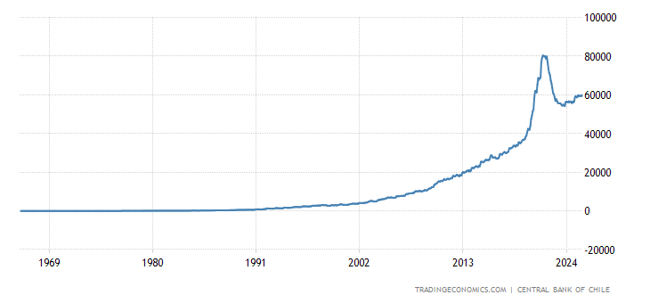 Chile Money Supply M1