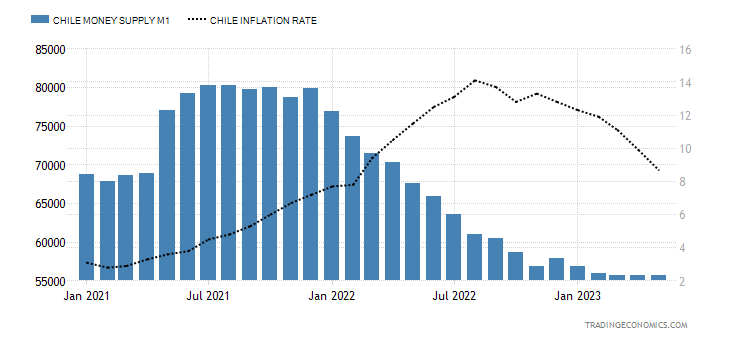 Chile Money Supply M1