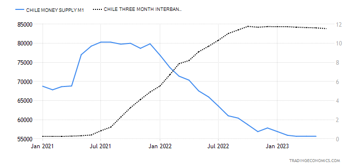 Chile Money Supply M1
