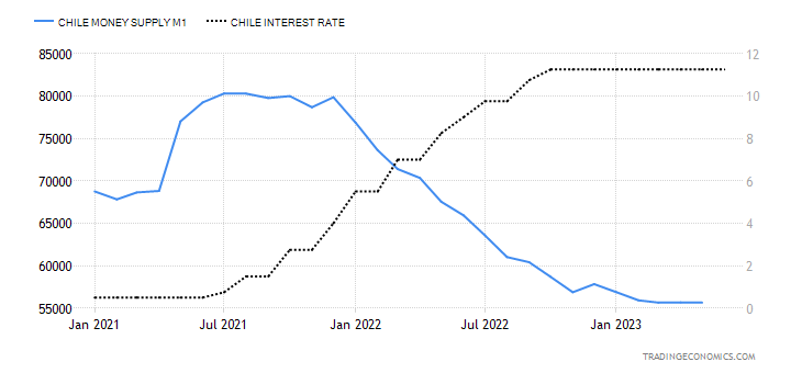 Chile Money Supply M1