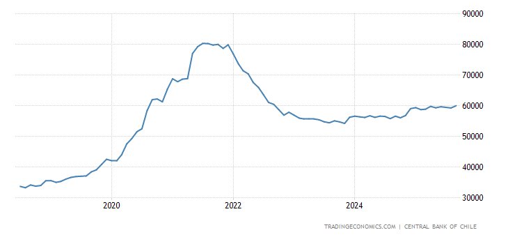 Chile Money Supply M1