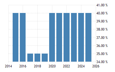 Chile Personal Income Tax Rate  2022 Data  2023 Forecast  2003