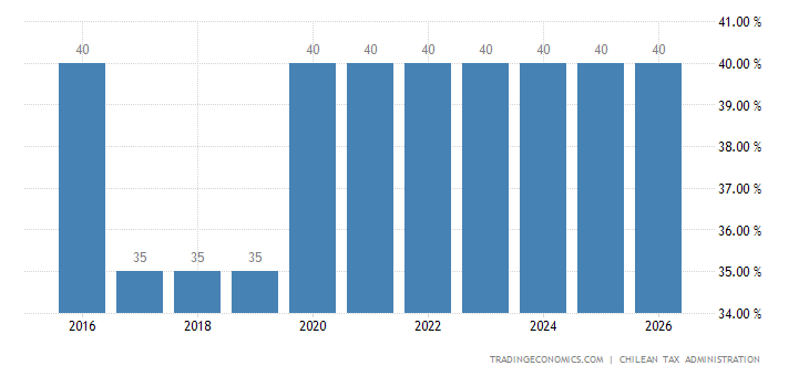 Chile Income Level Chile - Tasa de impuesto a la renta de las personas | 2003-2022 Datos