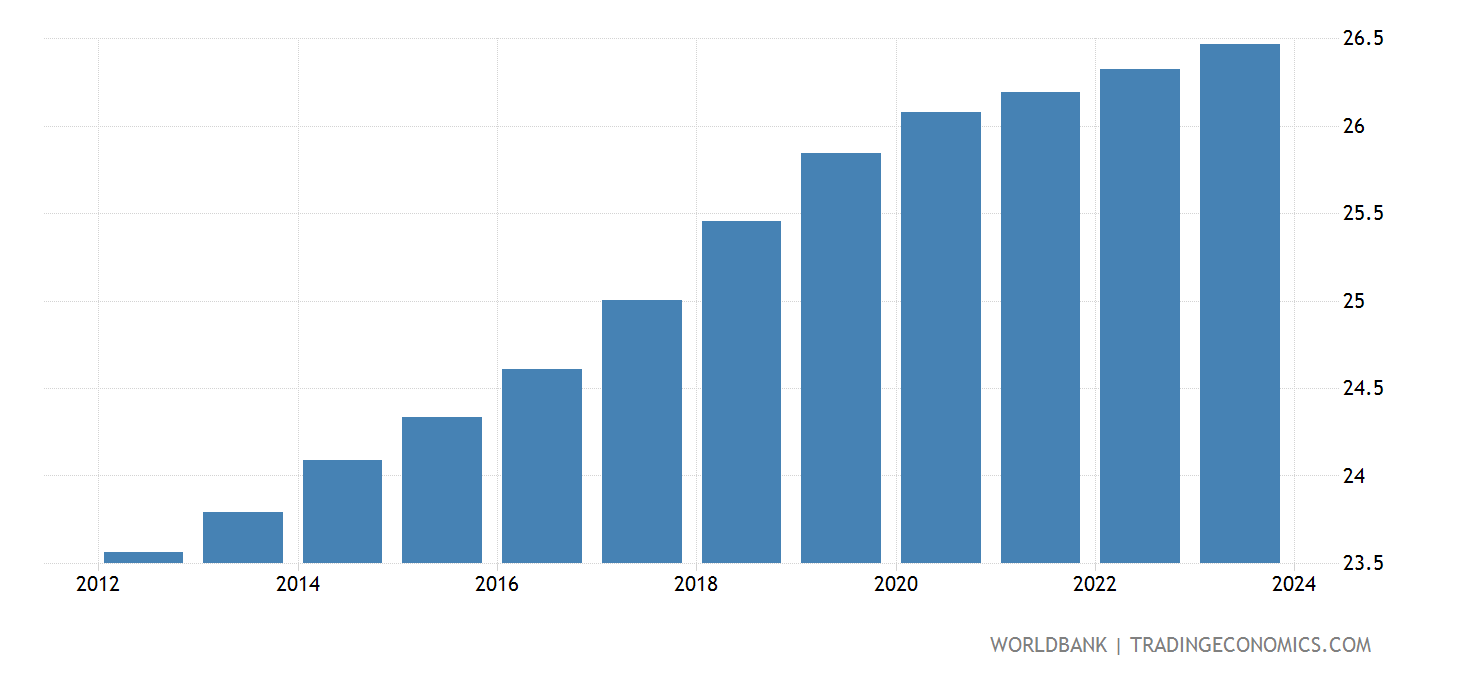 Chile - Population Density (people Per Sq. Km) - 2022 Data 2023 ...