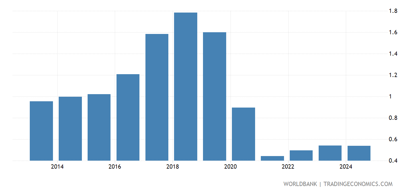 Chile - Population Growth (annual %) - 1960-2019 Data | 2021 Forecast
