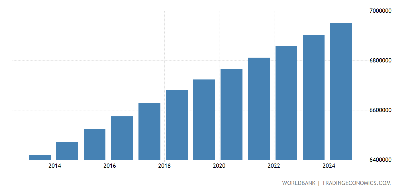 Chile - Population In Largest City - 2021 Data 2022 Forecast 1960-2020 ...