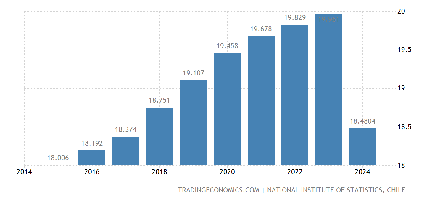 What Is The Population Of Chile In 2025