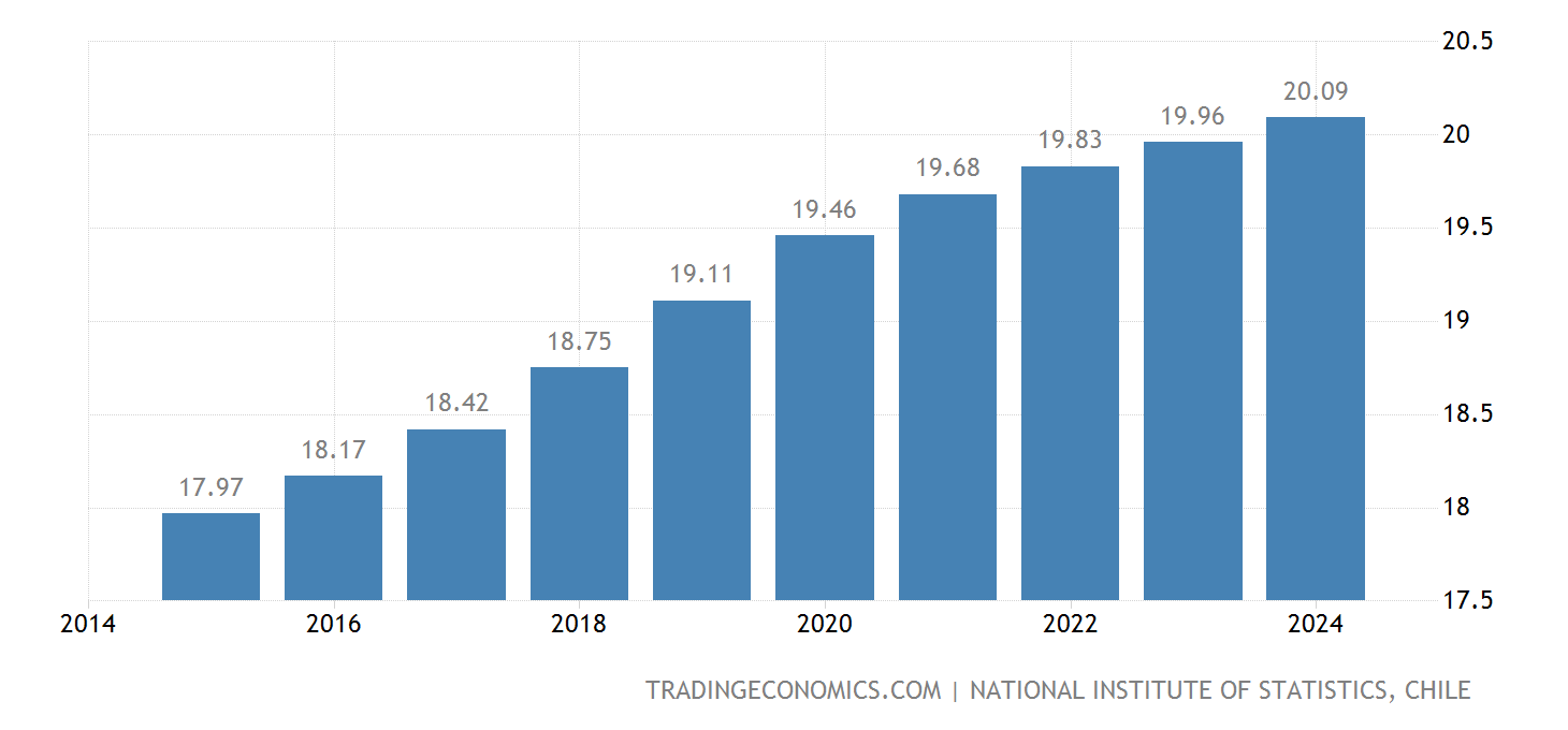 Chile Población 19602021 Datos 20222023 Expectativa