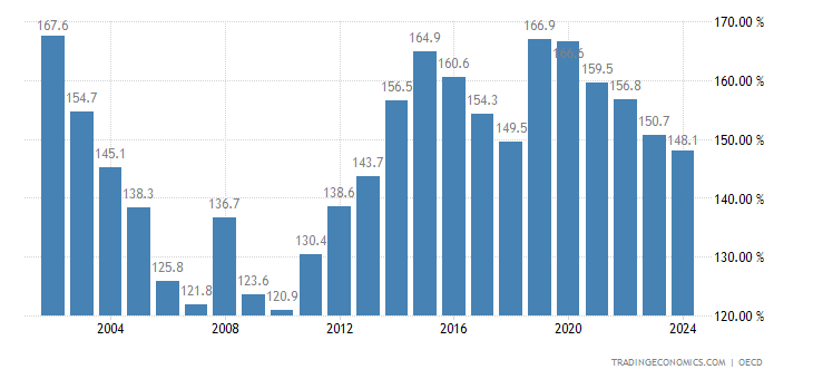 Chile Private Debt to GDP