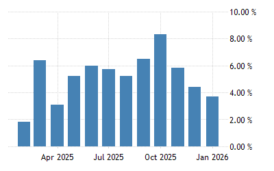 Chile Retail Sales Yoy 2006 2021 Data 2022 2023 Forecast Calendar Historical 2022 Holiday Retail Sales