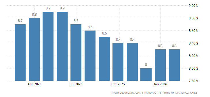 Chile Unemployment Rate