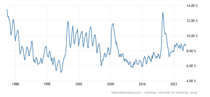 Chile Unemployment Rate