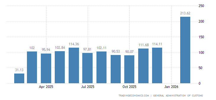 China Balance of Trade