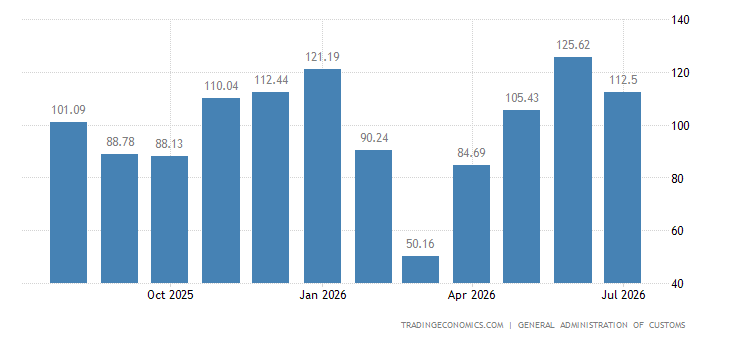 China Balance of Trade