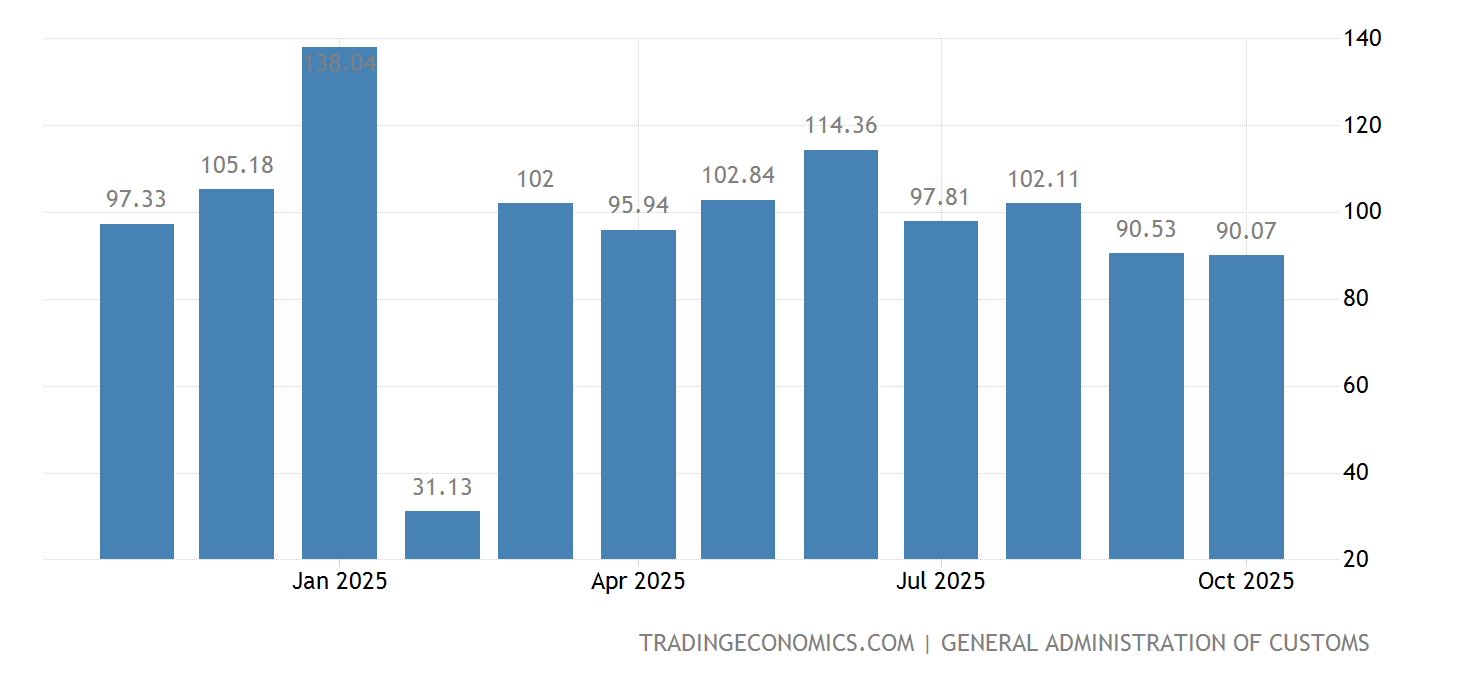 Kina HANDELSBALANS 19812022 Data 20232024 Prognos