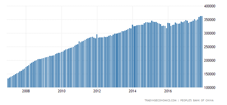 China Central Bank Balance Sheet