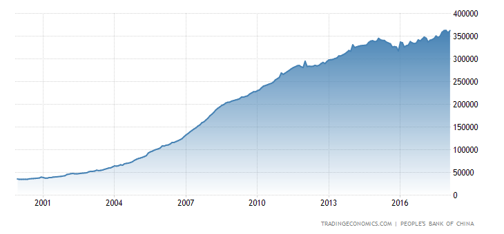 China Central Bank Balance Sheet
