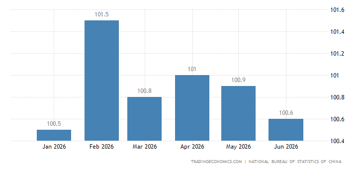 China Consumer Price Index (CPI)