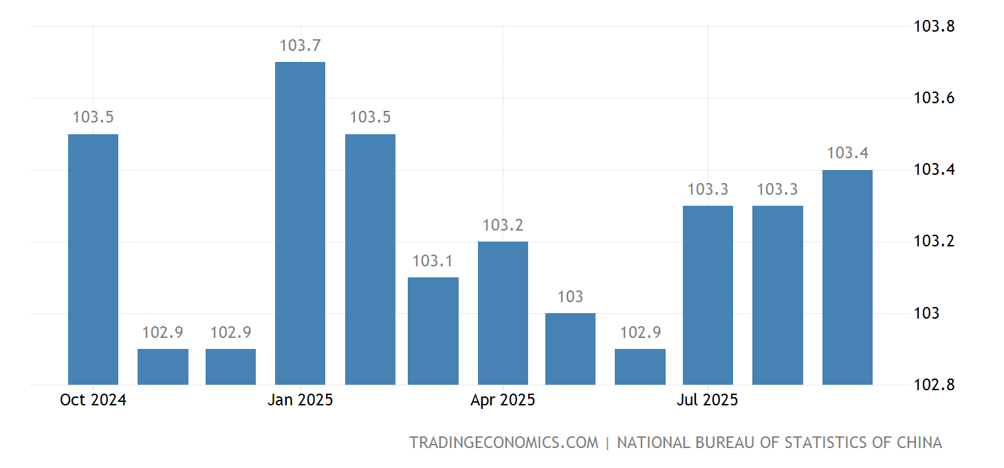 Cpi Data January 2025