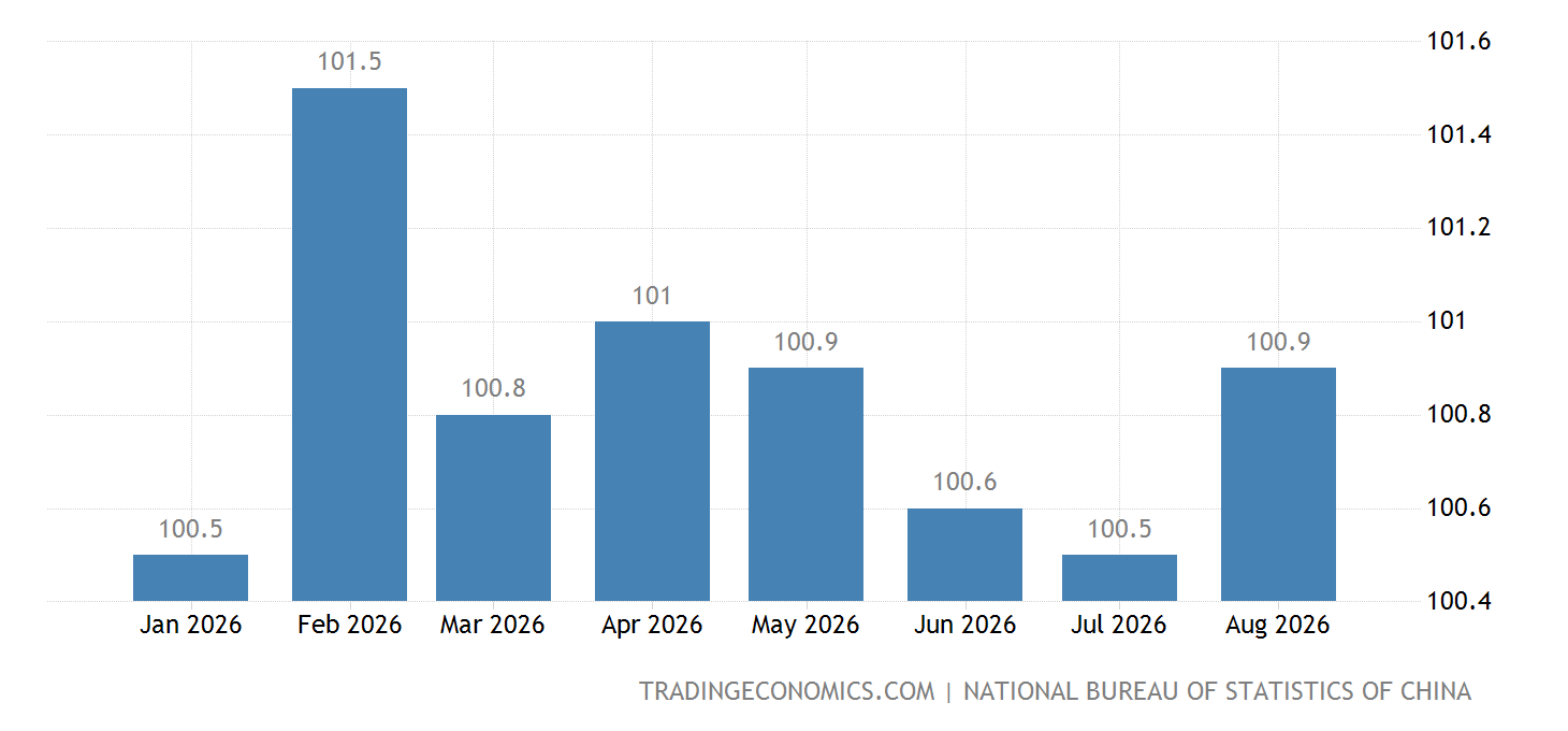 Cyn Inflation China Consumer Price Index (CPI) - August 2023 Data - 2016-2022 Historical