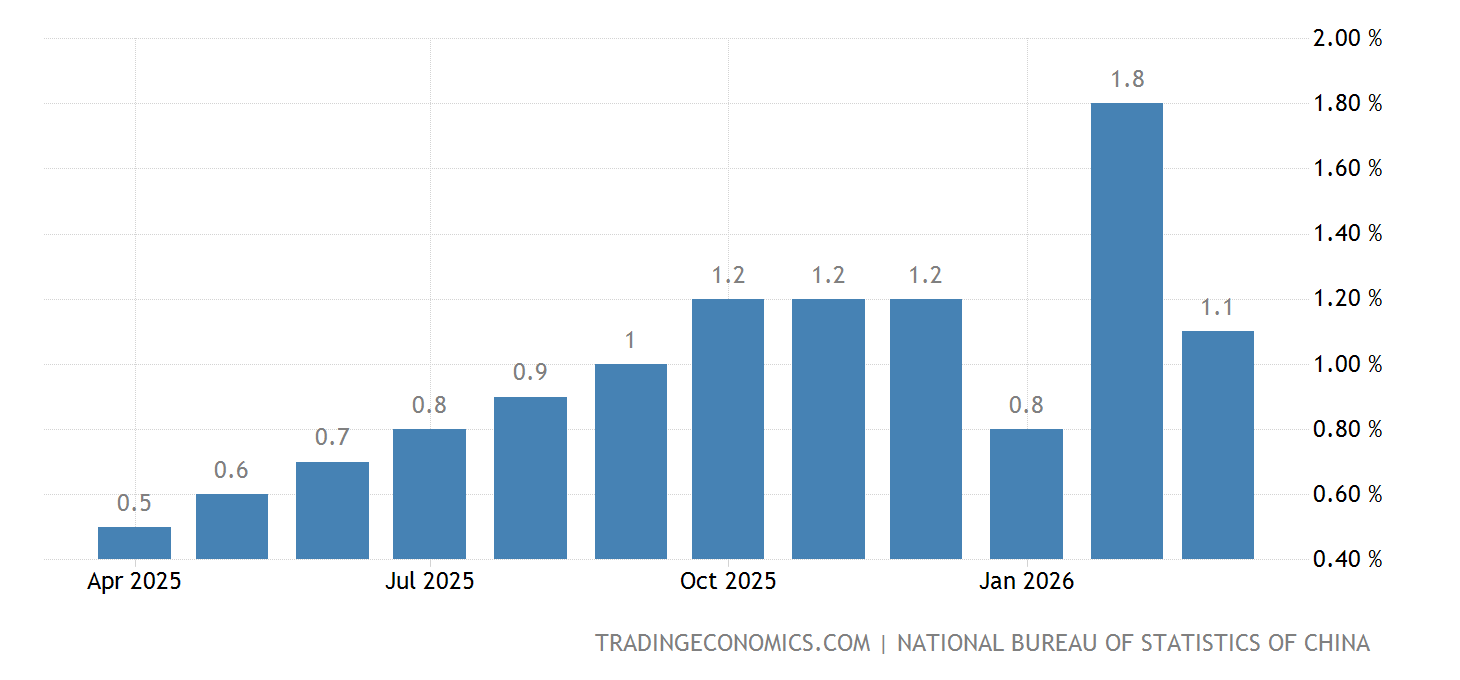 China Core Inflation Rate - October 2022 Data - 2008-2021 Historical