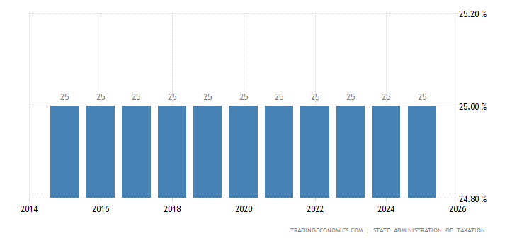 China Corporate Tax Rate 2019 Data Chart Calendar Forecast | Forex trading companies in china China Corporate Tax Rate 2019 Data Chart Calendar Forecast -