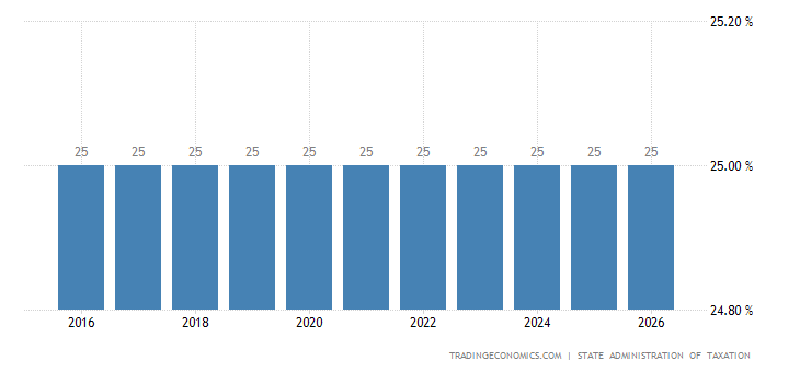 China Corporate Tax Rate