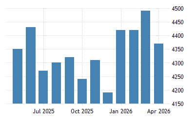 China Crude Oil Production 2021 Data 2022 Forecast 1973 2020 Historical Chart