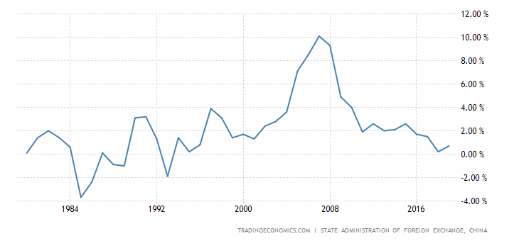 China Current Account to GDP