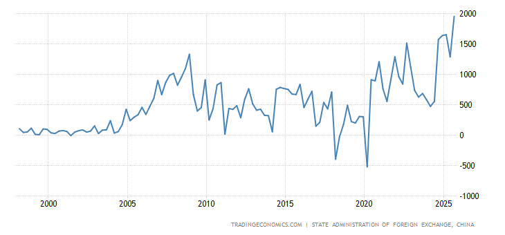 China Current Account