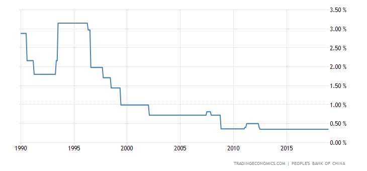Current Deposit Interest Rate in China