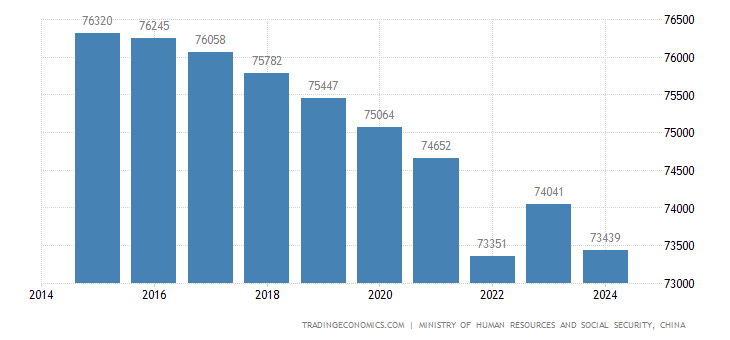 China Employed Persons