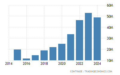China Exports of toys, games, sports requisites to Tanzania 2023 China Exports of toys, games, sports requisites to Tanzania 2023