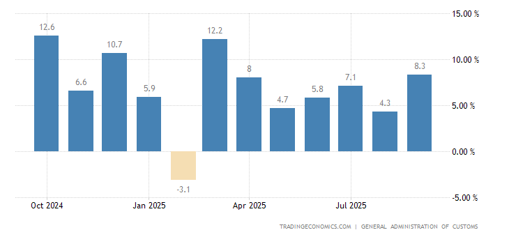 China Exports YoY