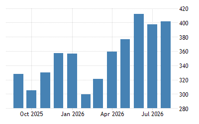 China Exports 2021 Data 2022 Forecast 1981 2020 Historical Chart News