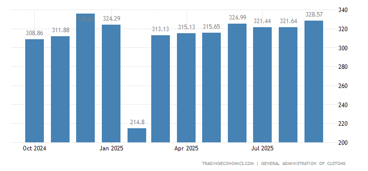 China Exports