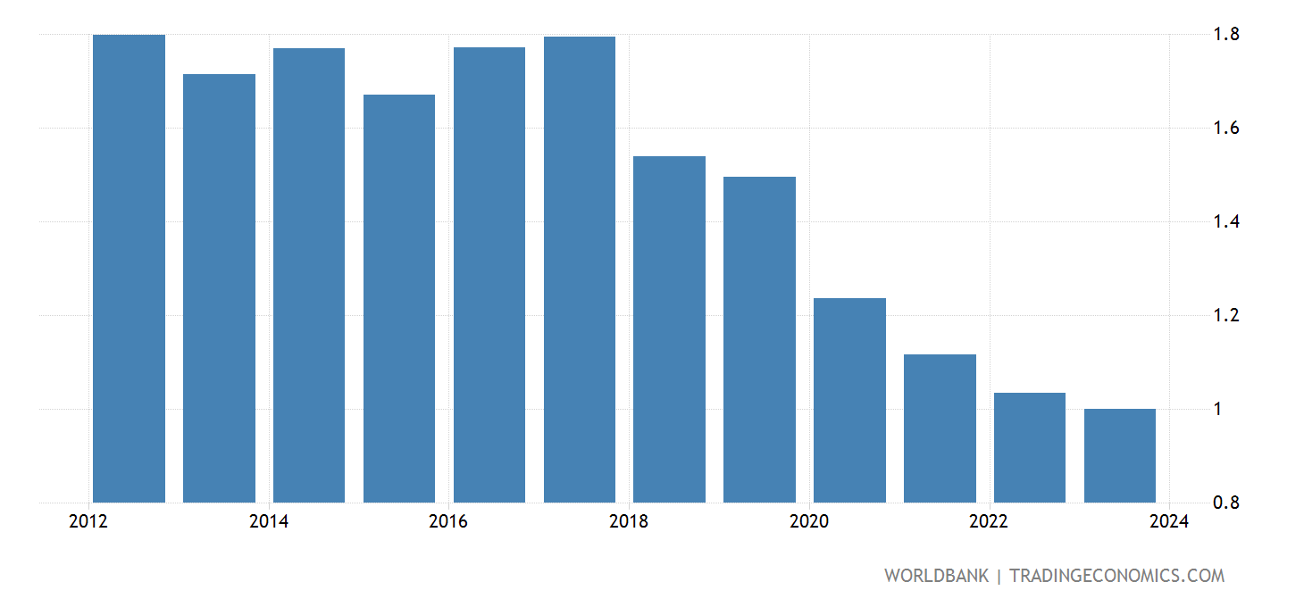 China Fertility Rate 2024 - Blair Ingunna